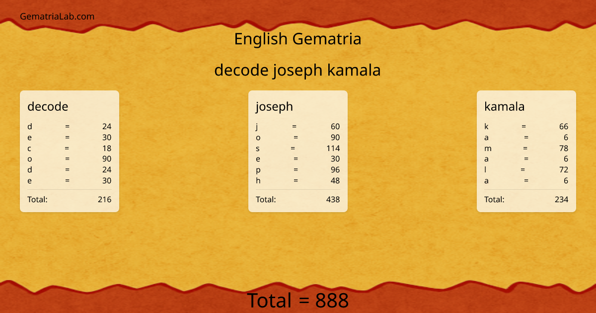decode joseph kamala in english Gematria